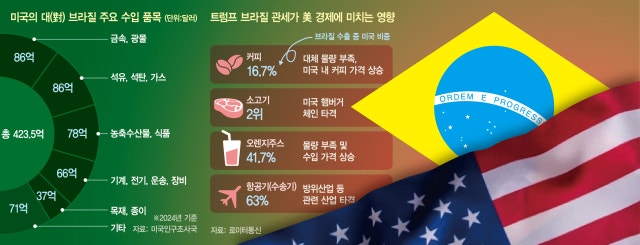 트럼프 <b>관세</b>에 美 물가 초비상…룰라는 "美와 무역 안 해도 산다”