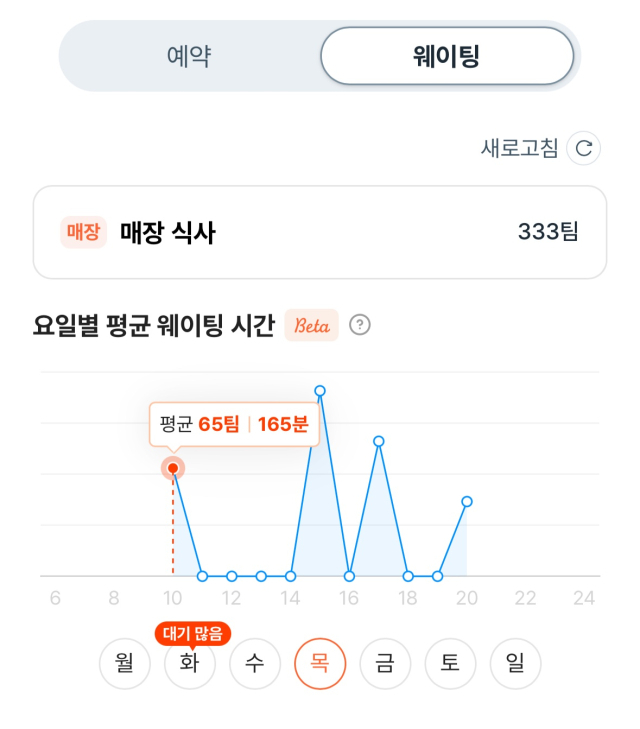 해운대구에 위치한 한 일식당 대기 현황. 온라인 대기가 열리고 5분만에 333팀이 등록다. 독자 제공