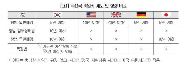 상의, <b>배임죄</b> 등 <b>경제형벌</b> 재검토 촉구…“<b>경제</b>적 패널티 부과가 더 효...