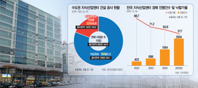 대출 막히고 수분양자는 위장 파산까지… ‘지산대란’에 신탁사도 부실 비상등