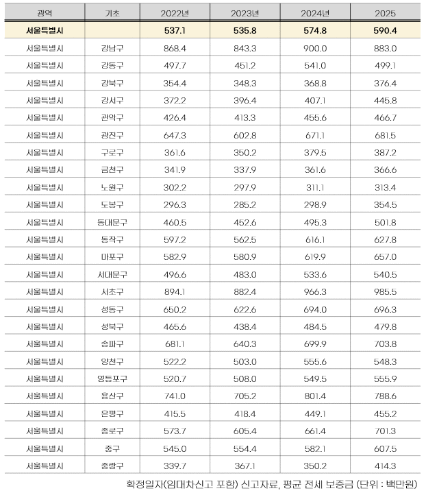 2022년 이후 연도별, 시도별(수도권은 시군구별) 실거래가 기준 아파트 평균 전세금액 현황. 사진 제공=이연희 의원실, 국토교통부