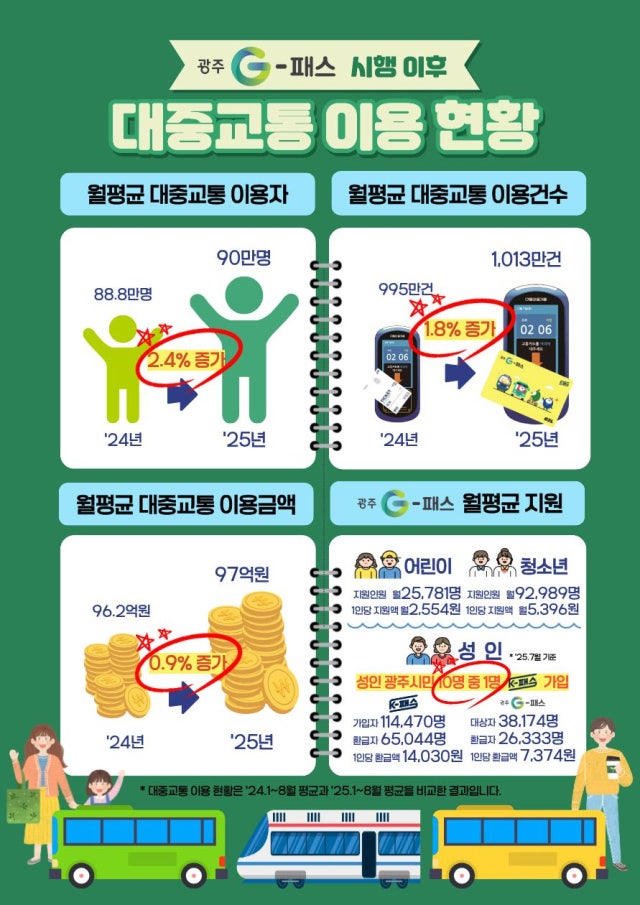 <b>대중교통</b>비 정책 대혁명 '광주<b>G-패스</b>'…'민생효자' 역할 톡톡