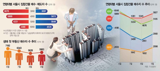 9·7 공급대책에도 서울 매매 65% 늘었다…30·40대 ‘패닉 바잉’ [집슐랭]