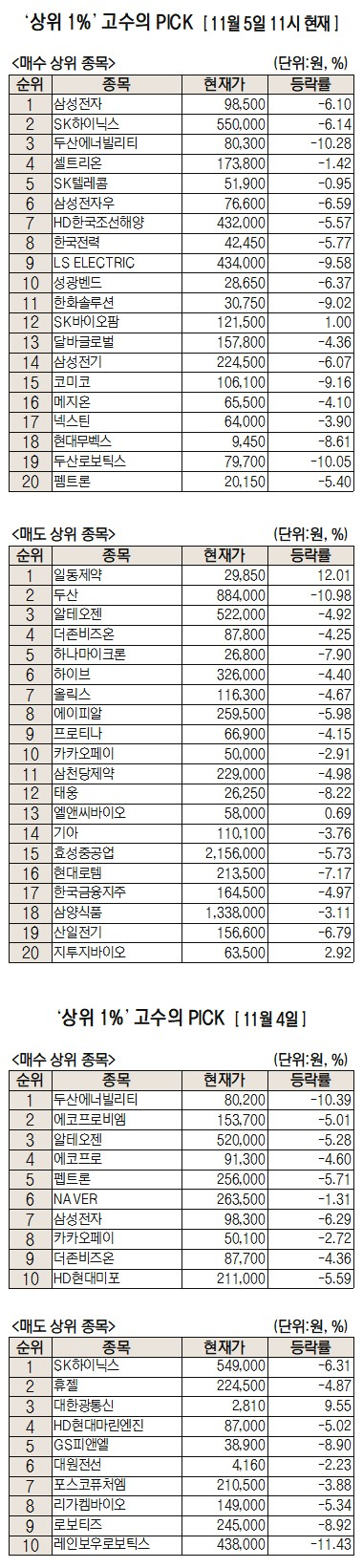 미래에셋 초고수들 대형주 폭락에도 삼전 하닉 두빌 줍줍