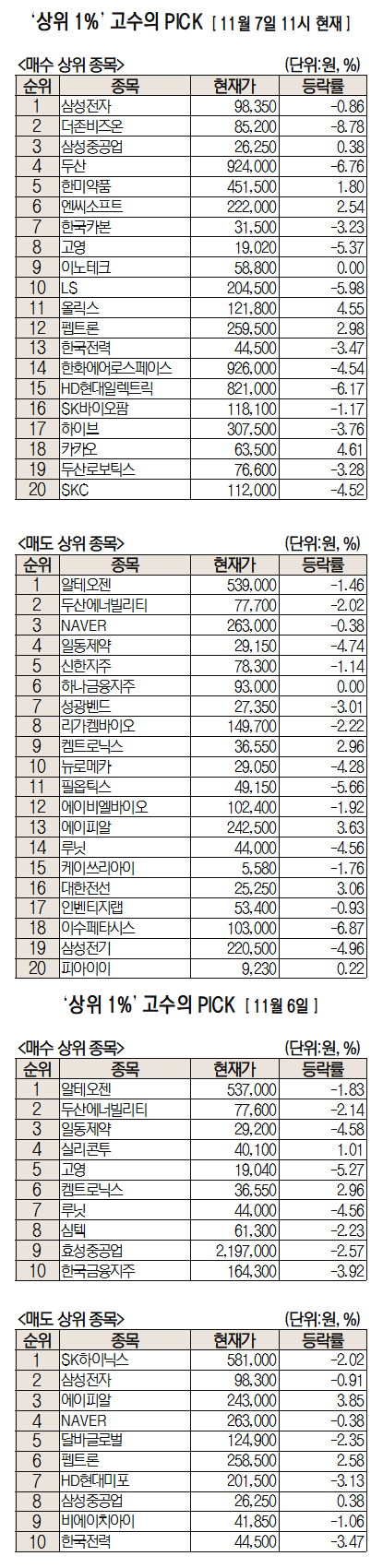 주식 초고수들 9만전자 기회 삼아 삼성전자 대량 매수