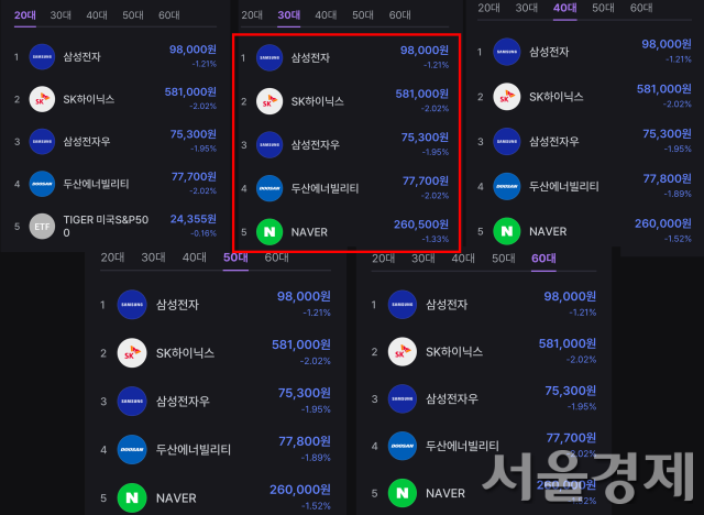 20대부터 60대 주식 고수들이 공통으로 담은 종목 순위 공개