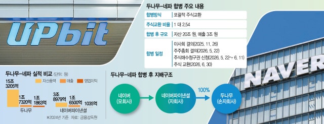 '20조 핀테크 공룡' 탄생…<b>네이버</b>-<b>두나무 합병</b> 관전 포인트는?