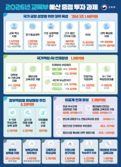 교육부 내년 예산 106.3조 확정…정부안 <b>대비</b> 945억 증액
