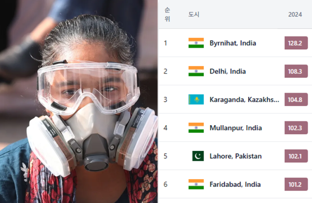 유튜버도 여행 포기한 세계 최악 공기오염 인도 상황 충격