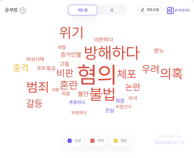 ‘비상계엄’ 관련 긍·부정 연관어. 썸트랜드 캡처