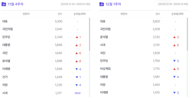 장동혁 대표 연관어 검색 건수. 썸트랜드 캡처