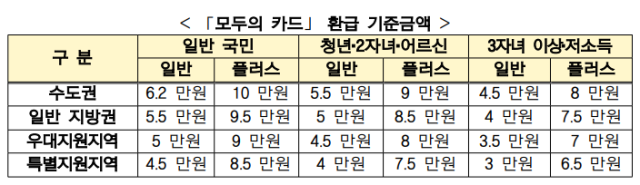 모두의 카드 환급 기준금액.사진 제공=국토교통부