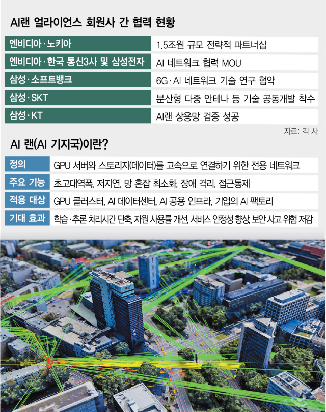 도심 내 설치된 소규모 AI 인프라인 AI랜(AI 기지국)을 통해 자율주행차 등에 필요한 대용량 데이터 처리를 즉각적으로 수행하는 모습을 나타낸 그림.사진 제공=엔비디아