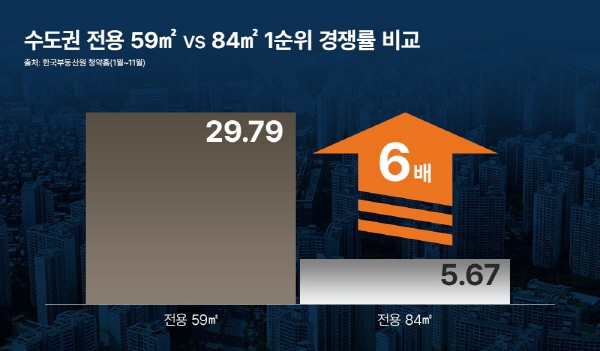 원본보기  수도권 전용59vs전용84 1순위 경쟁률 비교