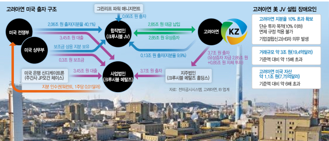 고려아연 미국 출자 구조도.서울경제DB