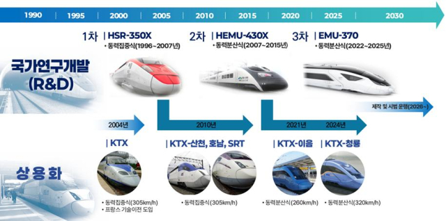 국내 고속철도 차량 연혁.그래픽 제공=국토교통부