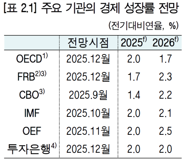 주요 기관들의 올해와 내년 미국 경제성장률 전망.자료 제공=한국은행 뉴욕사무소