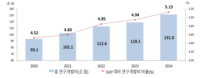 국내 R&D 투자액과 GDP 대비 비중.사진 제공=과학기술정보통신부