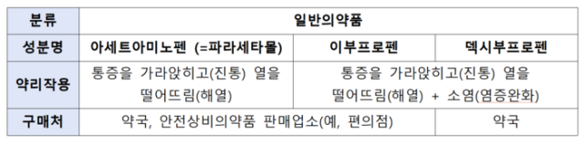 일반의약품 해열제 성분 비교.사진 제공=식품의약품안전처
