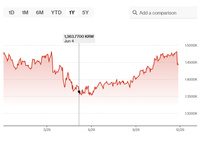 이재명 정부 출범을 전후한 올 한 해 원·달러 환율 추이.자료 제공=블룸버그