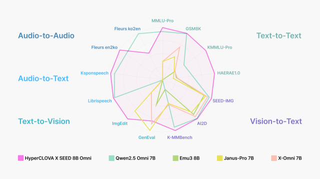 네이버클라우드가 자체 개발한‘하이퍼클로바X 시드 8B 옴니’모델과 4개의 글로벌 멀티모달 LLM의 성능을 비교실험한 결과.13개 벤치마크 항목 가운데 11개 항목에서 하이퍼클로바X 시드 8B 옴니(짙은 분홍색)