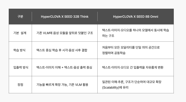 네이버클라우드가 공개한 두 독자 AI모델의 특징.네이버클라우드