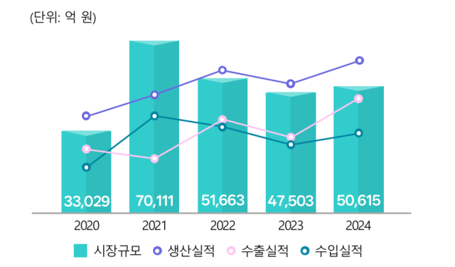 국내 바이오의약품 연도별 시장규모.사진 제공=한국바이오의약품협회