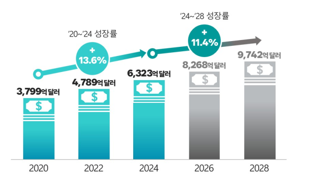 글로벌 바이오의약품 시장 규모.사진 제공=한국바이오의약품협회