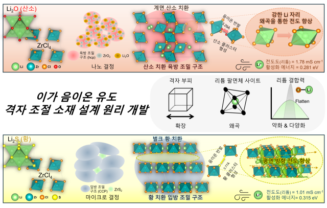이가 음이온(O²,S²?) 도입에 따른 Zr 기반 할라이드 전해질의 구조 조절 메커니즘.사진 제공=KAIST