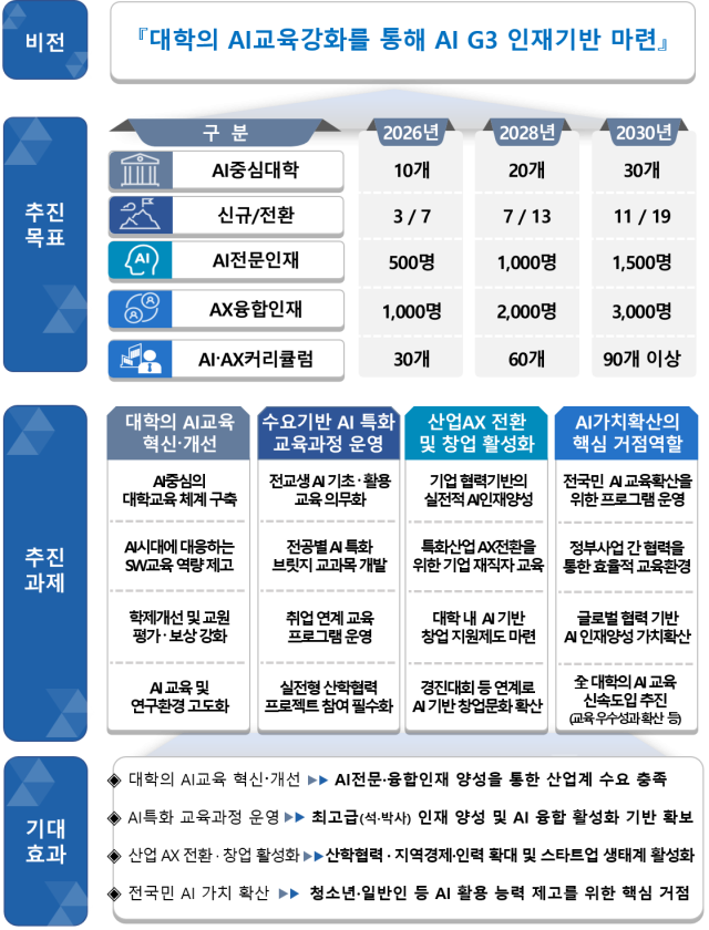 AI 중심대학 사업 개요.사진 제공=과학기술정보통신부