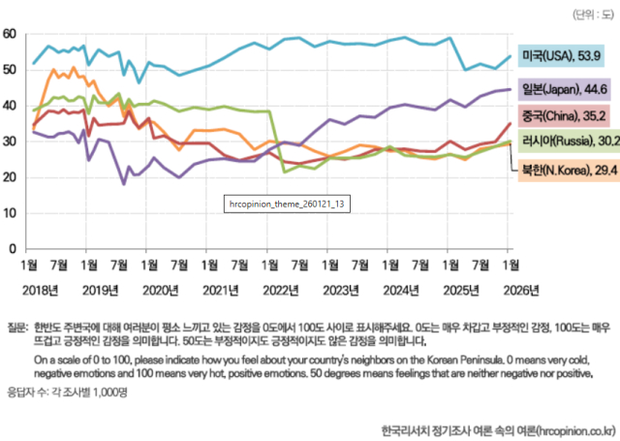 2026년 1월 기준 주요 5개국에 대한 호감도 변화 그래프. 한국리서치