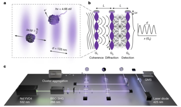 나트륨 원자 7000여개 규모의 양자중첩 실험.실험 결과 양자중첩을 확인할 수 있는 간섭무늬(위)가 생겼음을 나타낸다.사진 제공=비엔나대·네이처