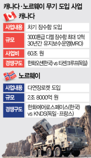 캐나다,노르웨이 사업 개요