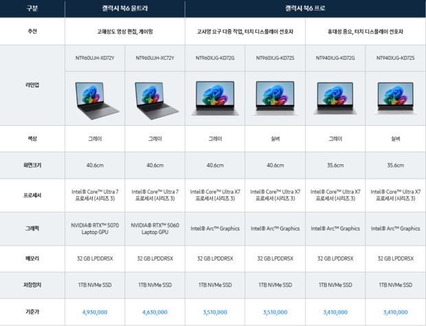 27일 출시하는 2026년형 노트북‘갤럭시 북6’시리즈의 출고가를 최소 341만원으로 책정했다.삼성전자 홈페이지 캡처