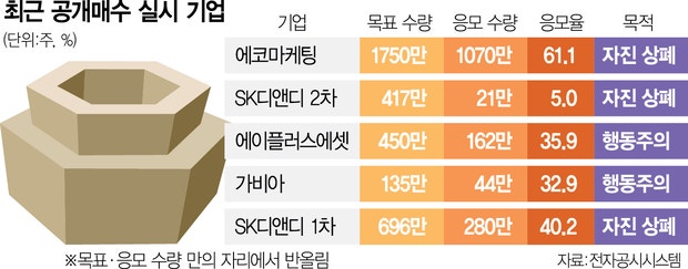 50% 웃돈에도…줄잇는 공개매수 실패 [시그널]