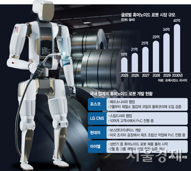 포스코 제철소에 투입될 예정인 미국 페르소나 AI의 휴머노이드 로봇.  사진제공=포스코DX