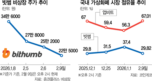비트코인 피해 감소로 가상자산 시장 회복