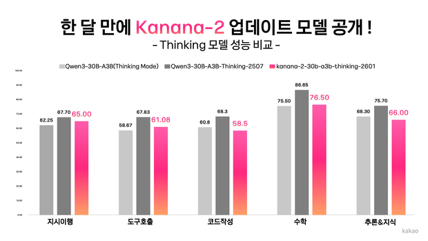 카카오가 지난달 ‘kanana-2’ 업데이트 모델을 공개하며 이전 버전과 성능을 비교했다. 카카오테크 홈페이지