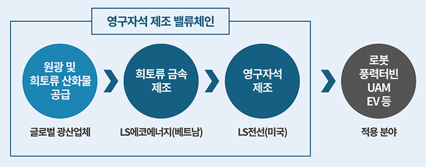LS의 영구자석 제조 밸류체인. 자료=LS