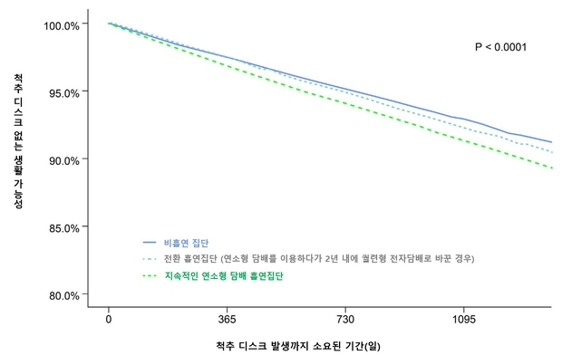 흡연에 따른 척추디스크 발생 상관 그래프. 사진 제공=강남세브란스병원