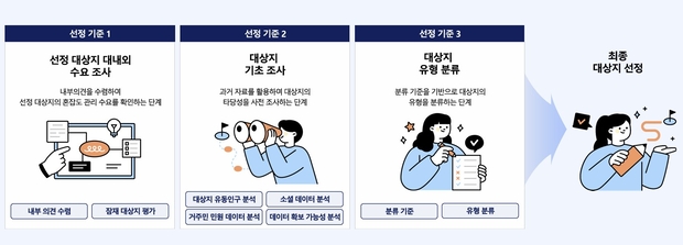관광지 혼잡도 관리 대상지 선정 절차.기획·설계 단계에서 대상지 수요 조사와 기초 조사,유형 분류 등을 거쳐 최종 관리 대상지를 선정하는 과정을 나타낸 도식.자료=한국관광공사
