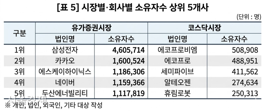 데이터 제공=예탁결제원, 툴 제공=제미나이