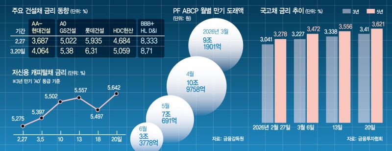 이란 사태 영향...당국, A등급 건설·캐피털채 예의주시