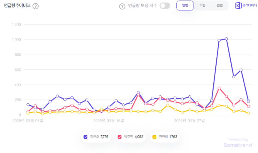 더불어민주당 서울시장 후보 언급량 추이. 자료제공=썸트렌드