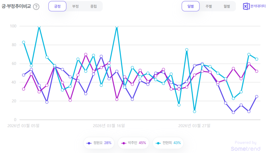 더불어민주당 서울시장 후보 긍·부정 언급량 추이. 자료제공=썸트렌드