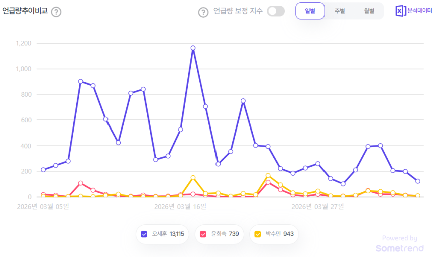 국민의힘 서울시장 후보 언급량 추이. 자료제공=썸트렌드