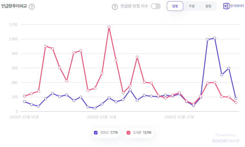 정원오·오세훈 후보의 언급량 추이. 자료제공=썸트렌드