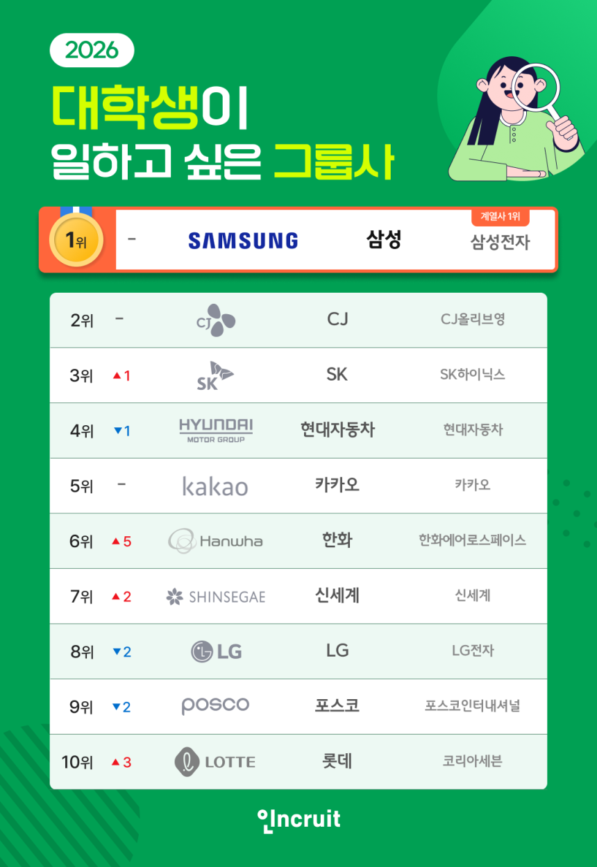 2026년 대학생이 가장 일하고 싶은 그룹사는 삼성으로 나타났다. 사진 제공=인크루트