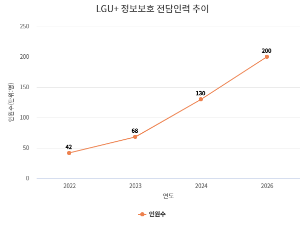 내부인력 기준 (외주 제외)