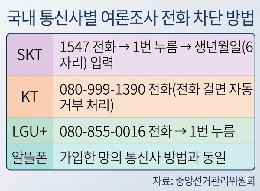 통신사별 여론조사 전화 차단 방법.이미지=제미나이 제작